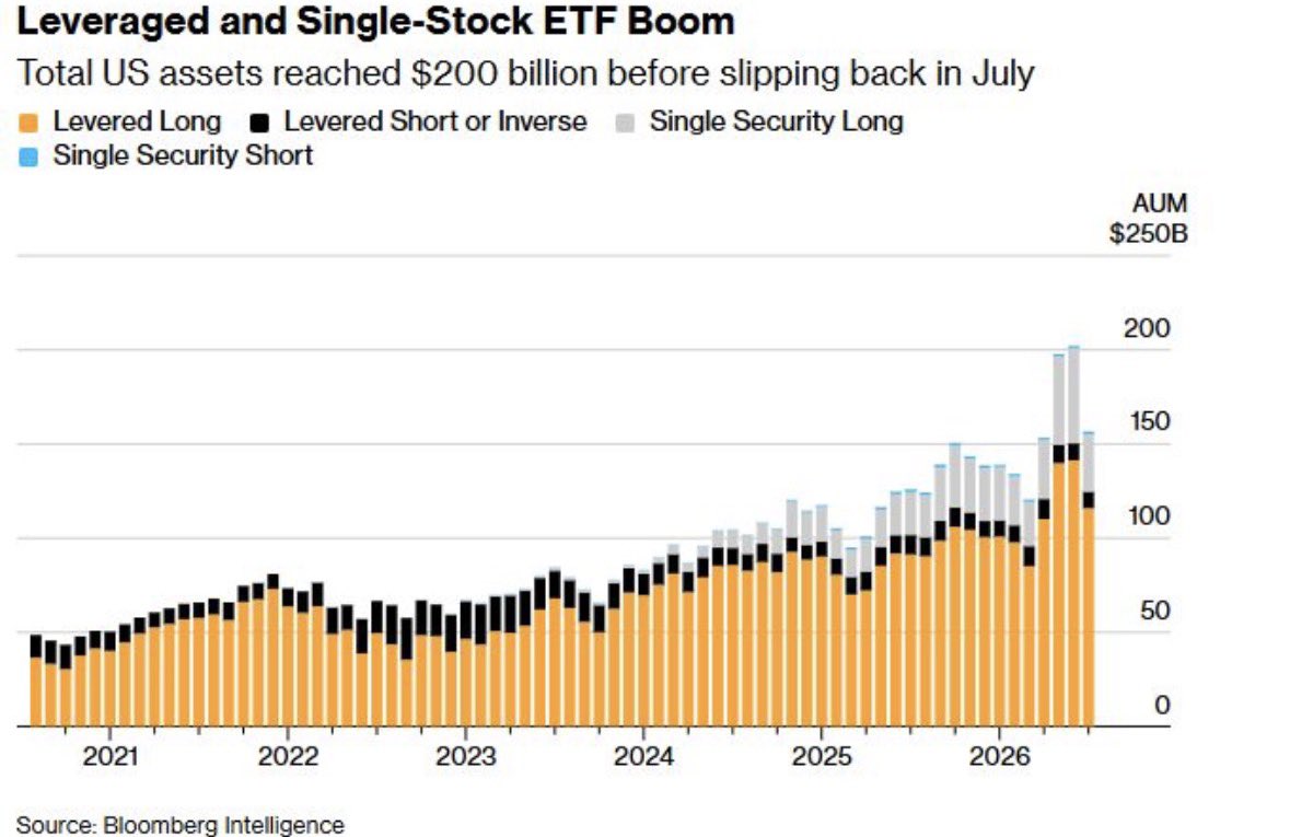spotgamma's tweet photo. the surge of levered etf assets on the tech run-up was incredible + $100bn change in a month…

then -$100 bn in a month. 

“swelling pools of tail risk” https://t.co/ghblRCZKXS