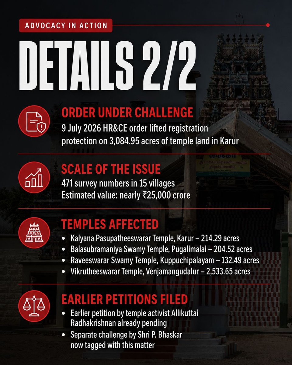 indiccollective's tweet photo. The Madras High Court has tagged the PIL filed by our president Shri @trramesh on 3,084.95 acres of Karur temple lands with two connected petitions; next hearing on 11 August. This is a key step in our larger fight to protect temple properties. https://t.co/VefD23fjcR