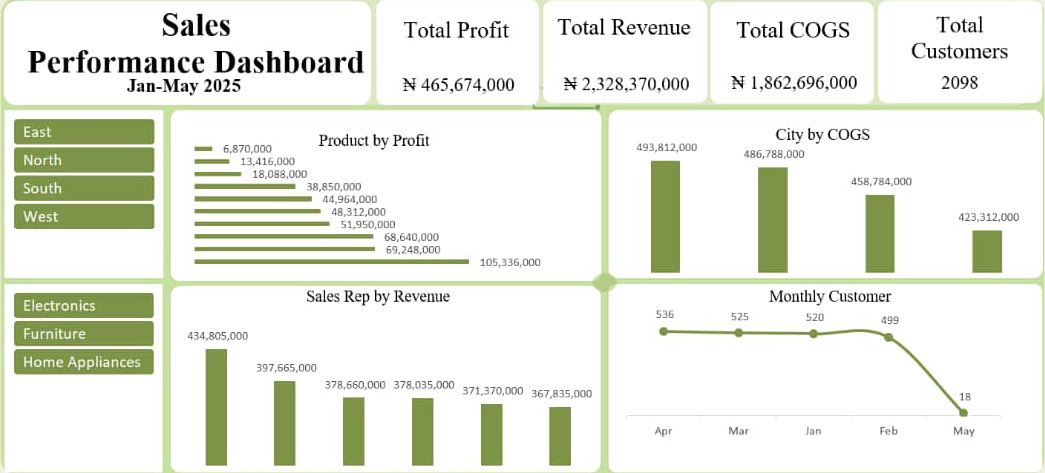 Toju183's tweet photo. Day 30/30

Excited to share my first Excel Dashboard project!
Sales Performance Dashboard (Jan–May 2025)
Features include: Revenue, Profit &amp; COGS KPIs Product profitability analysis Regional performance filters Monthly customer trends Sales representative revenue comparison https://t.co/1abrUEyHxb