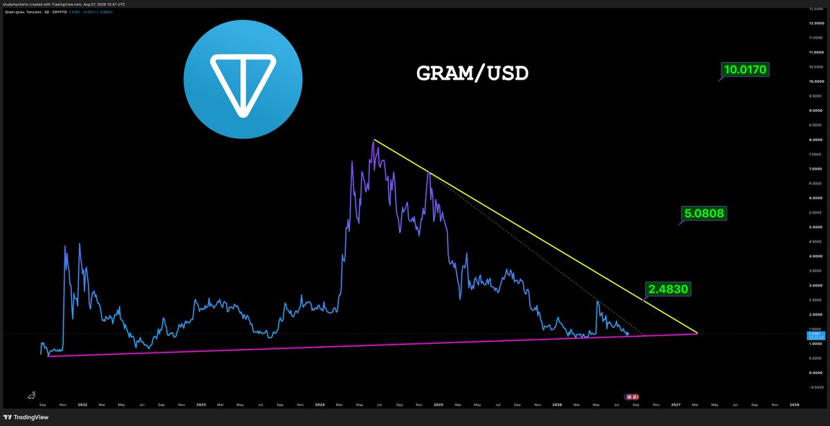 DonWedge's tweet photo. $gram will eventually be trading at $10 https://t.co/tB3YWIJwNb