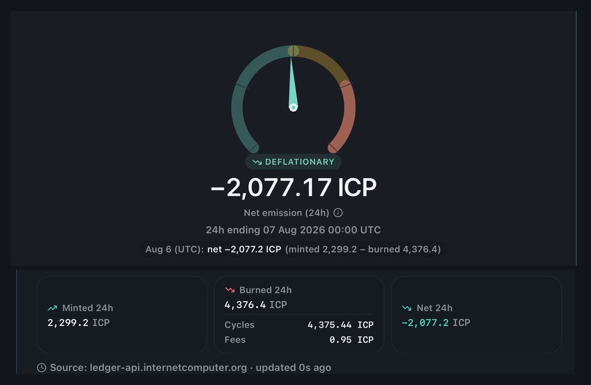 ICPulse_io's tweet photo. Yesterday the internet-computer:native supply shrank.

6 August, UTC. Net emission: −2,077 ICP.

Two things happened at once, and only one of them usually
gets reported.

Burn was the highest of the last eight days, above even the
31 July spike.

Minting ran at about a third of a normal day.

A deflationary day tends to be described as a burn event.
This one was both sides moving together.

And since burn is almost always published as one number,
it is worth splitting it, because it is two unrelated things:

  Cycles   4,375.44 ICP    demand for computation
  Fees         0.95 ICP    traffic

The entire network paid under 1 ICP in transaction fees
yesterday. At a flat 0.0001 per transfer, that is roughly
9,500 transactions.

One of those two numbers moves. The other never will.
Charting them together hides the one that does.

Method: https://t.co/vKtkku4vBz

#ICP #InternetComputer