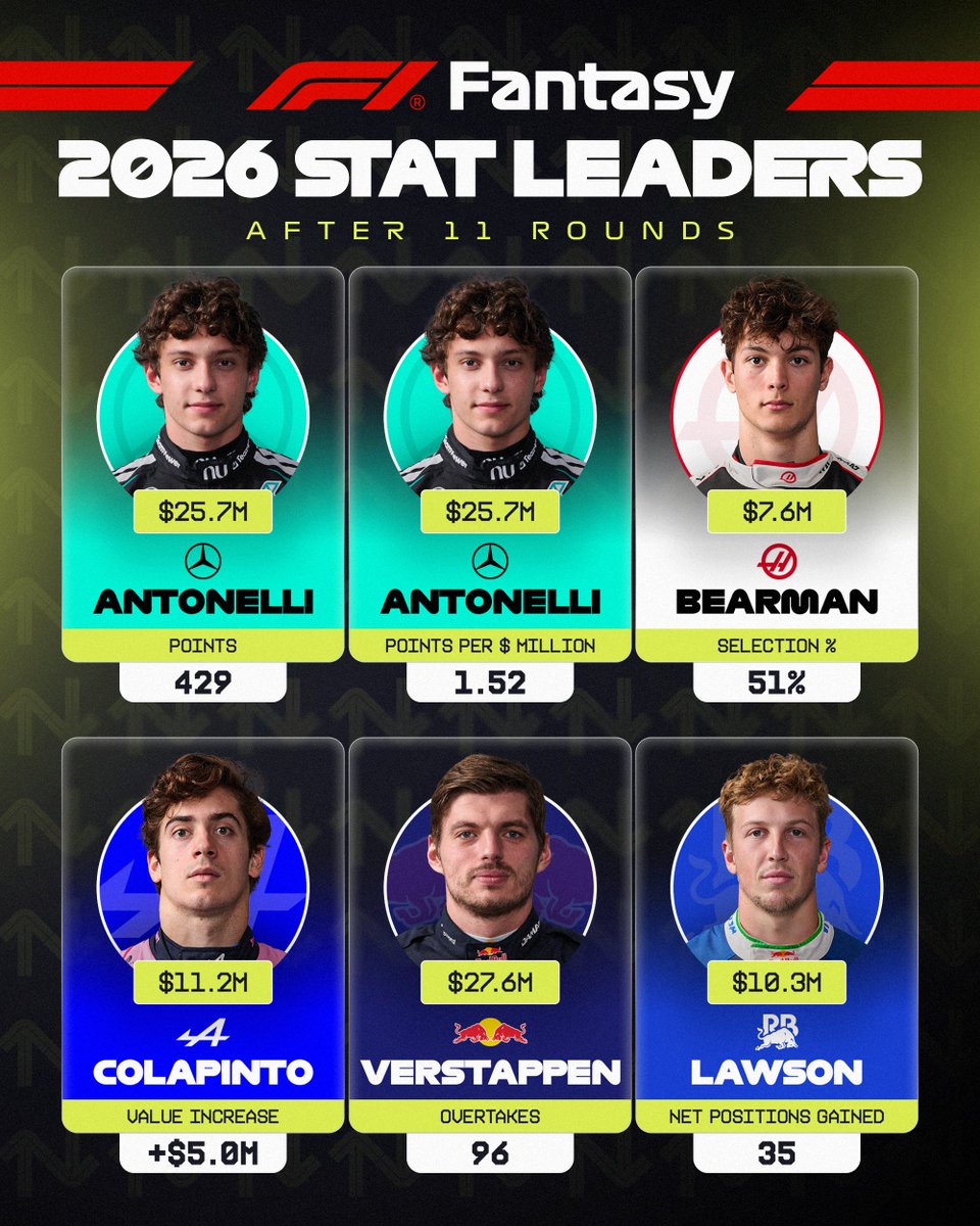 F1's tweet photo. Topping the charts in F1 Fantasy 2026 🤩

Which of these drivers has been scoring for your team? 🫵

#F1 #F1Fantasy https://t.co/U0qnXZ4SLv