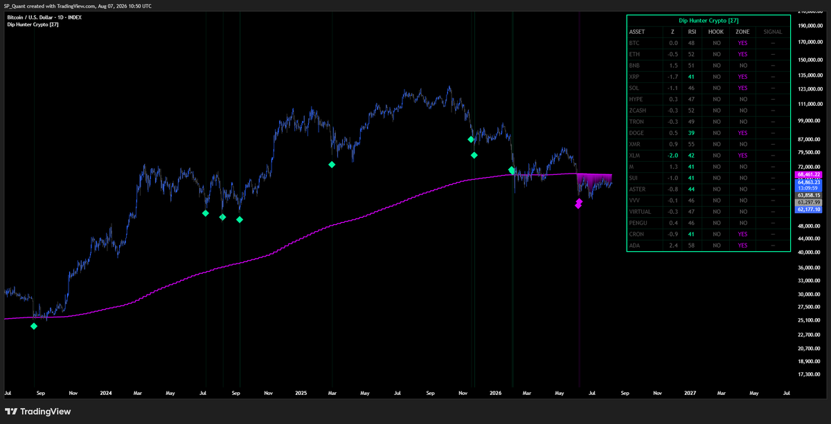 S7RESEARCH's tweet photo. What if you got pinged every time an asset you hold goes on sale?

That's DipHunter. Add your portfolio assets to the Global Table and the system watches them 24/7. When one hits a statistical dip condition, you get notified.

Recent signals: all double digit positive within 2-3 days.

This is how you invest smarter, not harder.