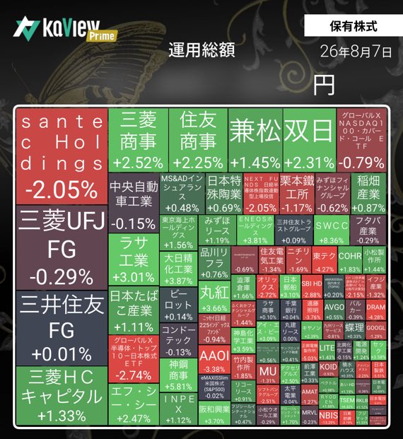 Freedom_Jennny's tweet photo. 前日比　+0.2%

Santecは決算よろしくなく、月曜下げ確定

紹介コード【UJ6F】
#カビュウ https://t.co/4hsUBrjy5E