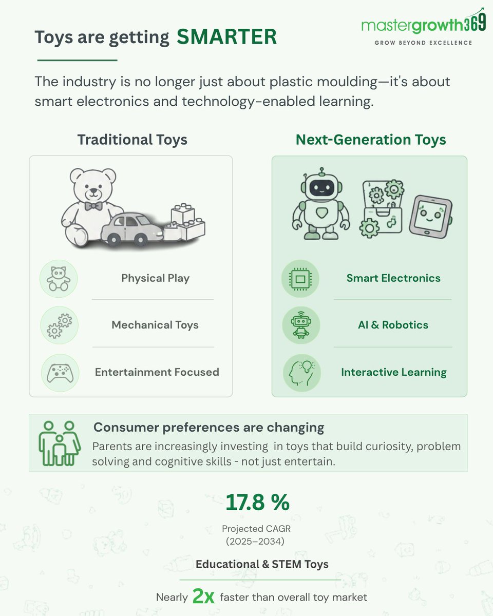Mastergrowth369's tweet photo. The toy industry rarely makes headlines, but beneath the surface, a quiet transformation is underway.
Here's a quick visual deep dive into the structural growth drivers, policy reforms and evolving consumer trends shaping India's toy ecosystem. https://t.co/Sol2qtFaym