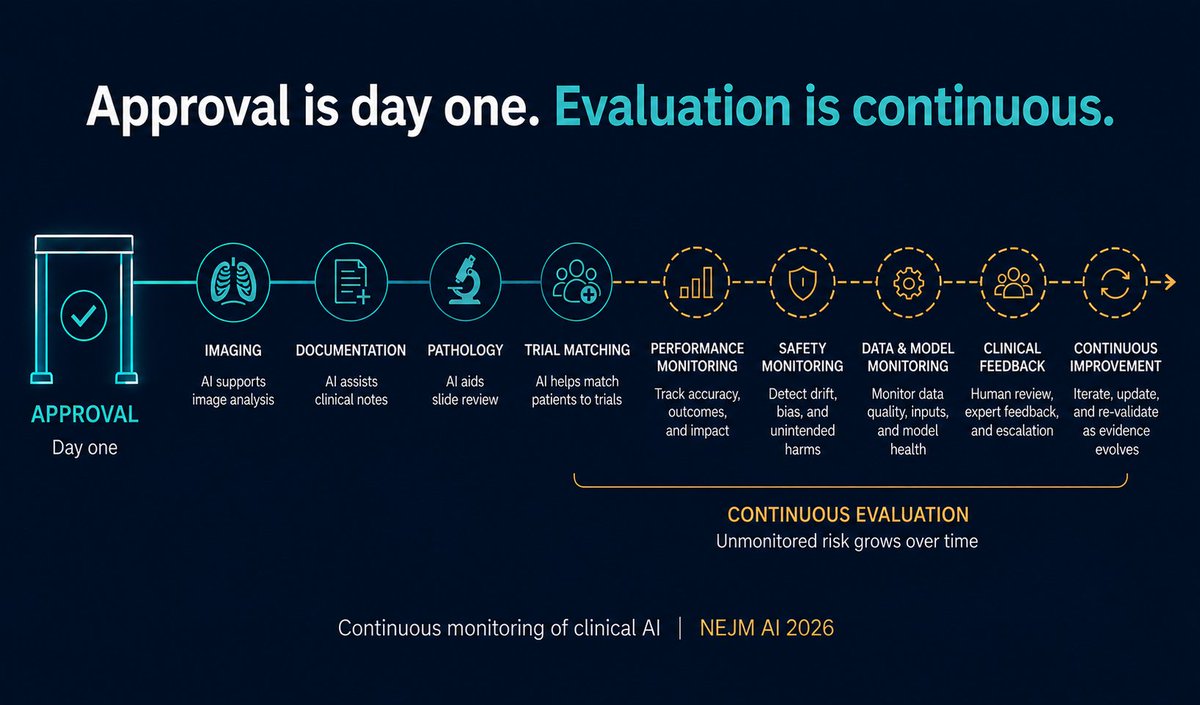 Graphic headed 'Approval is day one. Evaluation is continuous.' showing a clinical AI lifecycle: approval on day one, then imaging, documentation, pathology and trial matching, followed by continuous evaluation — performance monitoring, safety monitoring, data and model monitoring, clinical feedback and continuous improvement — with the note that unmonitored risk grows over time. Credited to NEJM AI 2026.