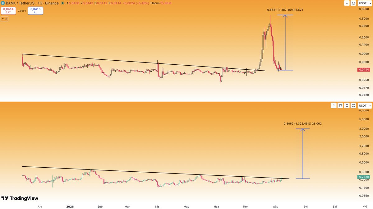 CryptoTolga_'s tweet photo. #kgenusdt $kgen #binance 

Umarım anlarsınız bazı şeyleri $bank = #kgen https://t.co/nPpJXPqc7a