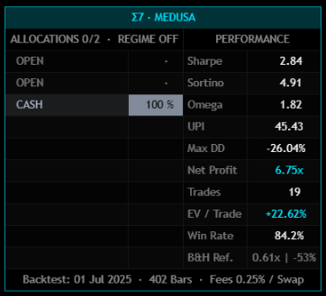 S7RESEARCH's tweet photo. Cash feels like missing out.

Until you check what the coins you wanted did last month.

-SIGMASEVEN https://t.co/R50Rtssf0r