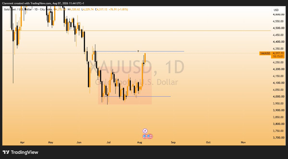 claremnt's tweet photo. Every time you abandon your plan, you're telling yourself your emotions matter more than your process.

XAUUSD and BTCUSD outlook for NFP: https://t.co/CRFp3toHZS