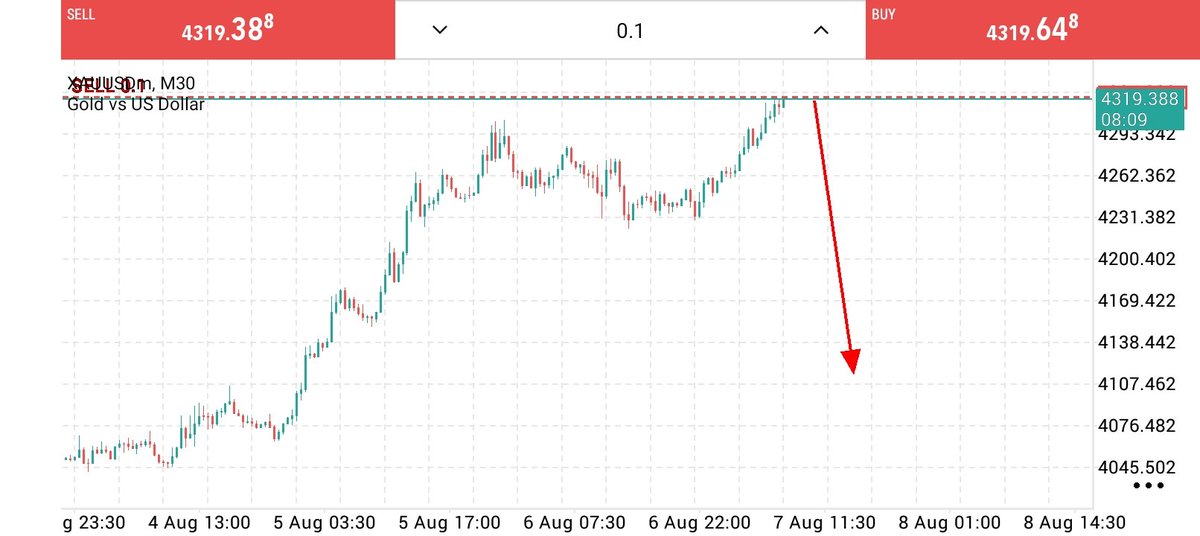 goldwarner89's tweet photo. #XAUUSDGOLDSELL 📉
Entry: 4320 4325

SL: 4,335

TP1:4315✅
TP2:4310✅
TP3:4305✅
TP4:4290✅
TP5:4250🎯

Risk Management Required ⚠️

#XAUUSD #Gold #Forex #TradingSignal 📉🔥 https://t.co/8le1cklruE