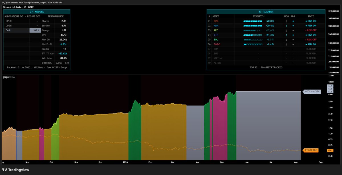 S7RESEARCH's tweet photo. "Just diversify into 10 coins" is terrible advice. In a crash, correlations go to 1 and your whole portfolio bleeds together.

MEDUSA holds a maximum of 2 assets at a time. The strongest ones, nothing else. When the market regime flips, it holds zero and sits in cash.

Concentration in strength, cash in weakness.

Diversification spreads risk. Rotation avoids it.