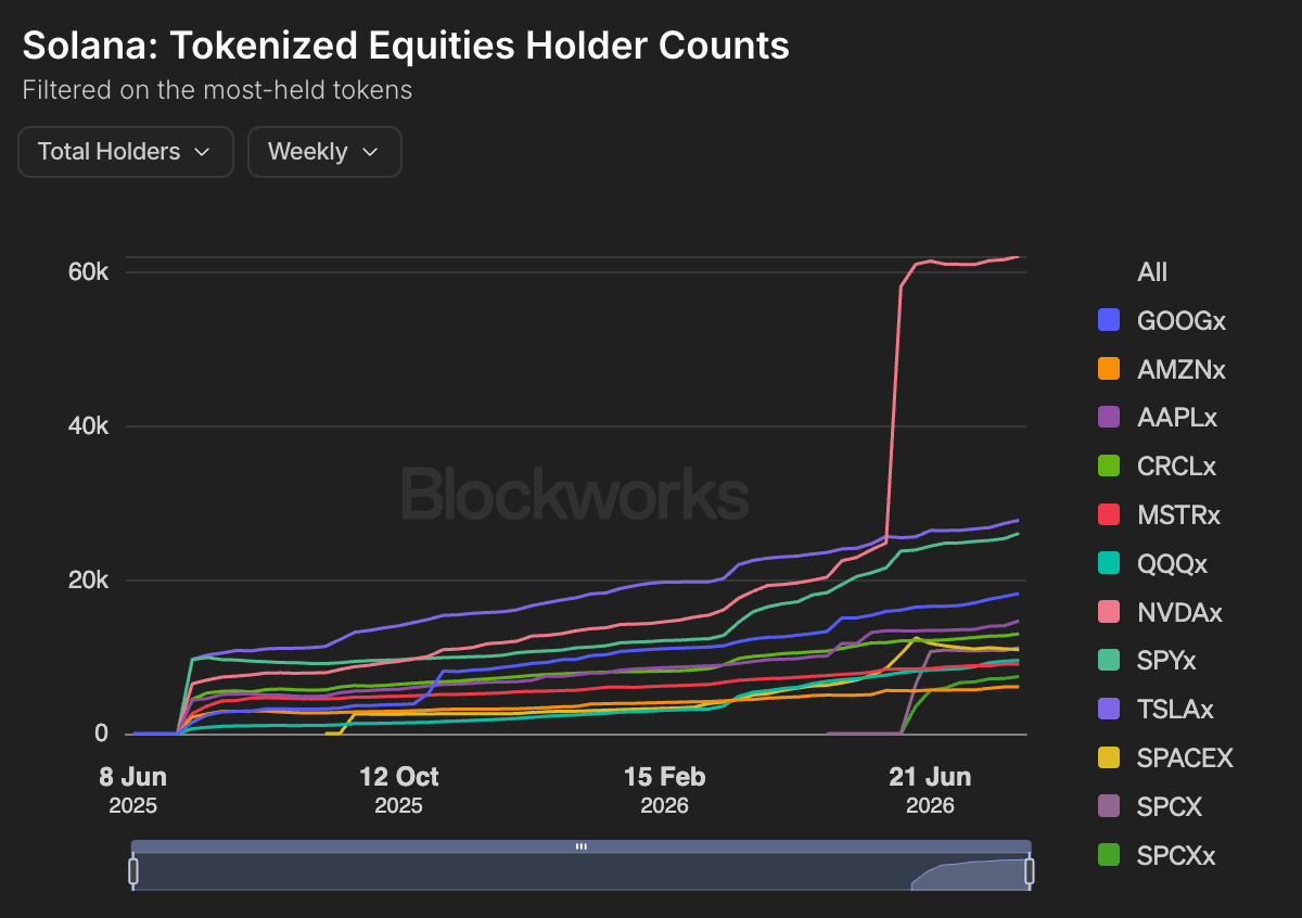 xStocksFi's tweet photo. xStocks is leading tokenized equity ownership on @Solana.

9 of the 10 most-held tokenized equities are xStocks.

190K+ total holders and growing. https://t.co/q4VCE7itg4
