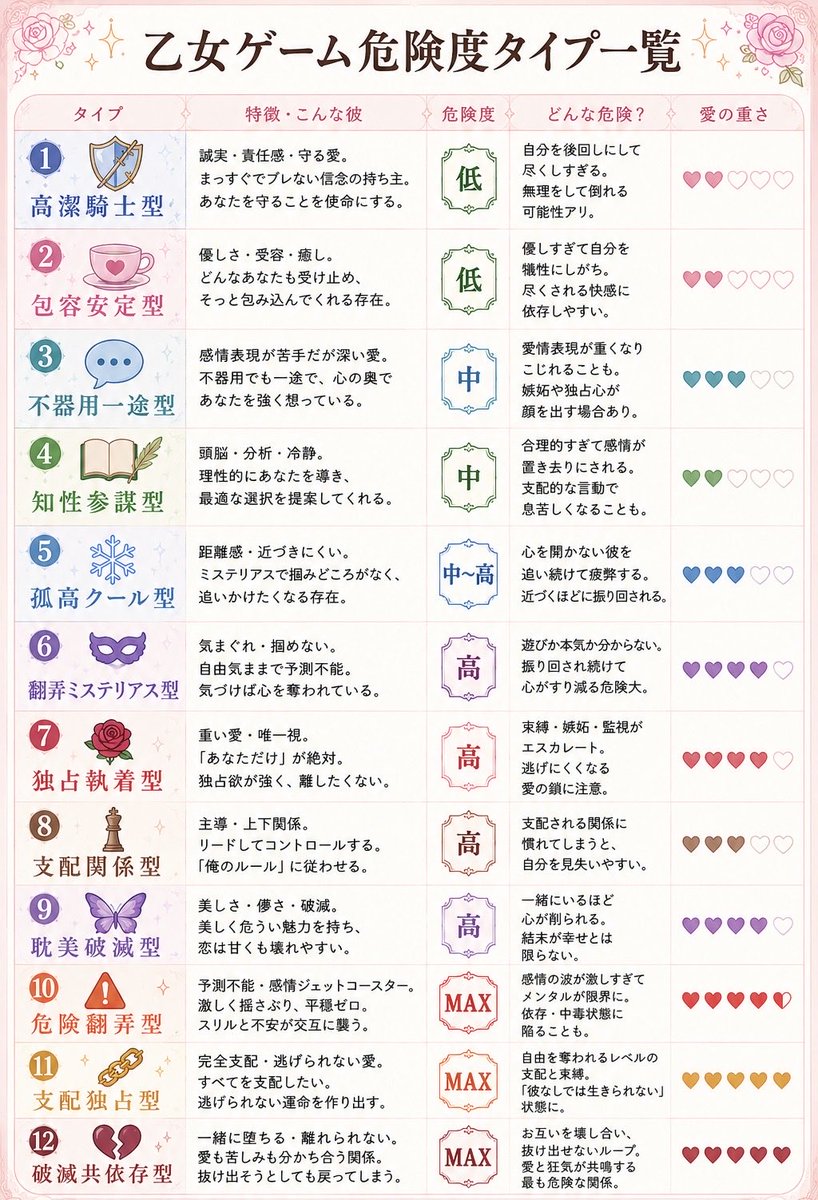 Mal_Omochi's tweet photo. 乙女ゲームの攻略対象を
「恋愛タイプ×危険度」で分析してみました🤭💕

もちろん、ひとりのキャラがひとつのタイプとは限らず、
「○○型＋○○型」と複数の要素を持つキャラも多いかと思う✨

推しはどのタイプかな？と考えてみると面白い🥰

あなたの推しは何型？🤭💕 https://t.co/4QyMiJJvGg
