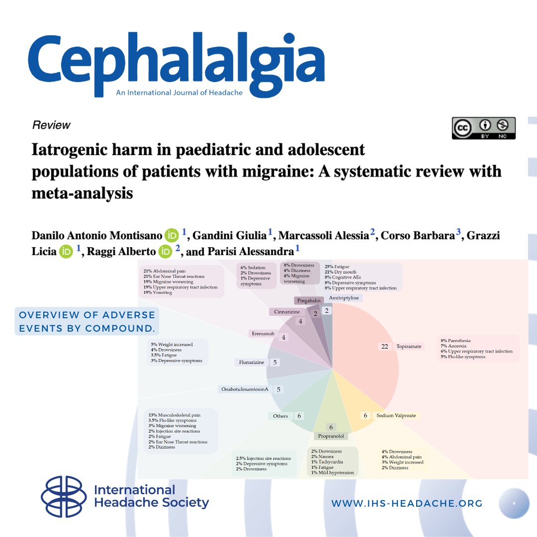 ihs_official's tweet photo. New in Cephalalgia!
•
Migraine in children causes significant disability, yet preventive drug efficacy and safety remain a matter of debate.
•
Meta-analysis of 40 studies (2742 patients) found that 30% experienced adverse effects, mainly drowsiness, anorexia, fatigue and paraesthesia.
•
Safety data is crucial for clinicians to weigh risk/benefit, given the low efficacy of current prophylactic treatments.
https://t.co/7c6e9uwBAG
 #migraine #headache #brain #pain #neurology #neuroscience