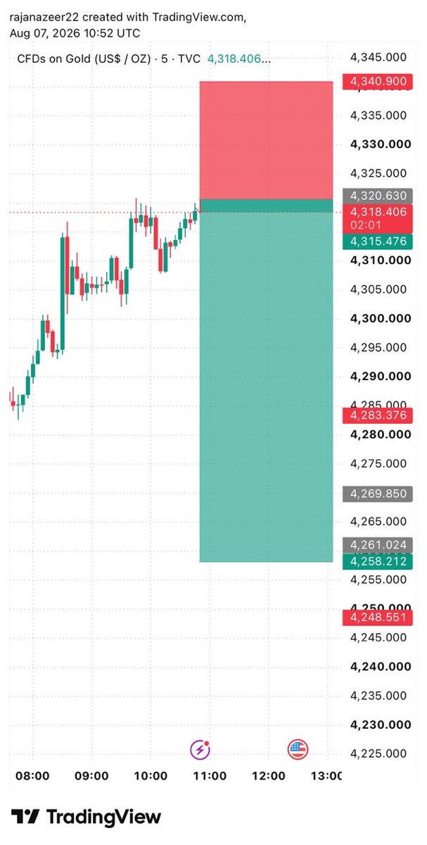 isrargx's tweet photo. #XAUUSD_GOLD Sell NOW https://t.co/nwTfAYFLp0