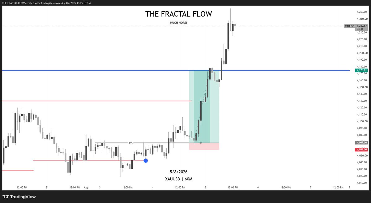 Thefractalflow's tweet photo. #XAUUSD Delivered ✅
1:10.6 RR https://t.co/E1D6vRQn2H