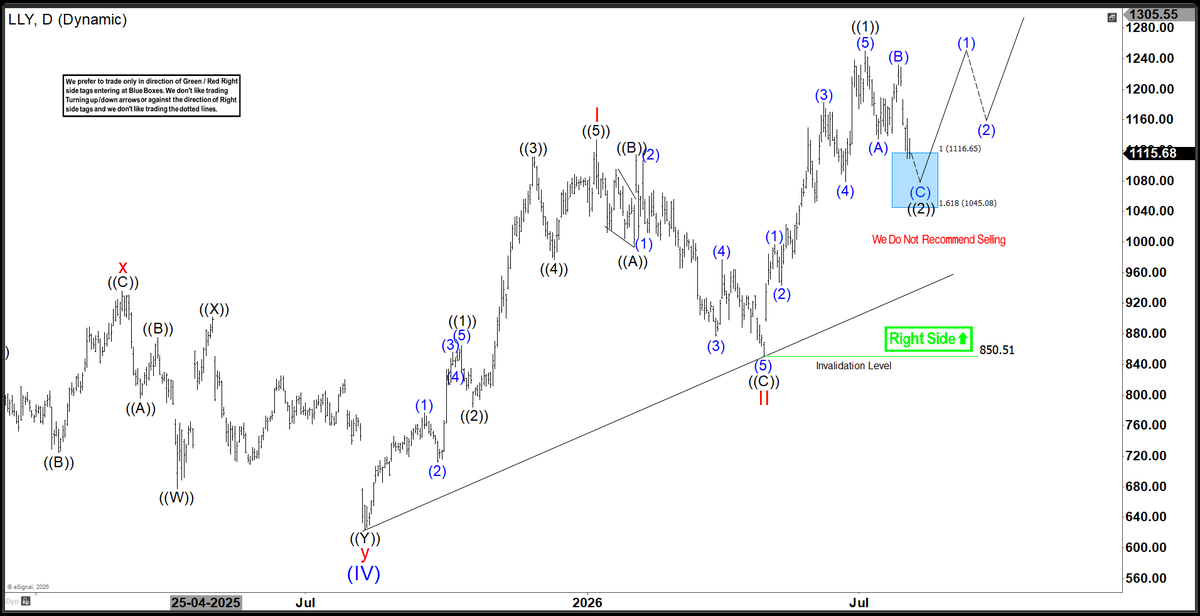CycleWave2's tweet photo. $LLY expected pullback to end in #bluebox area, earlier this week, which ended at 1109.15 low
As long as it holds above that low, it should rally towards 1506.7 - 1752.7 area against 4.29.2026 low to extend weekly sequence in ((3)).
#Elliottwave #LLY https://t.co/0ibHe59w50