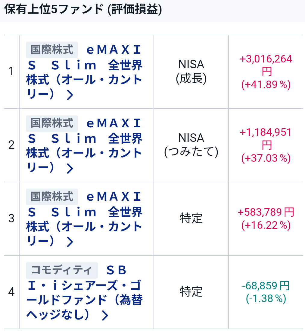 mawo_'s tweet photo. オルカンに３年連続で年初一括投資している女の末路。もう少し下げたら買い増し、と日和見してる間に、ゴールド（GLDM、ＳＢＩ・iシェ���ーズ・ゴールドファンド）が値上がりしちゃった。 https://t.co/xNo1P1CQGj