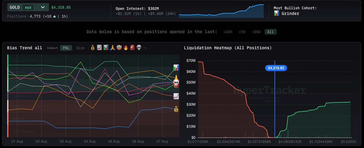 marketsxx's tweet photo. Hyperliquid cohorts are the most viable data point for smart money moves on the internet. When ETH was 1740, we saw a significant trend change from very bearish to slightly bearish. We see it now with gold as well. What's important is the trend change and not the fact that it is still slightly bearish.