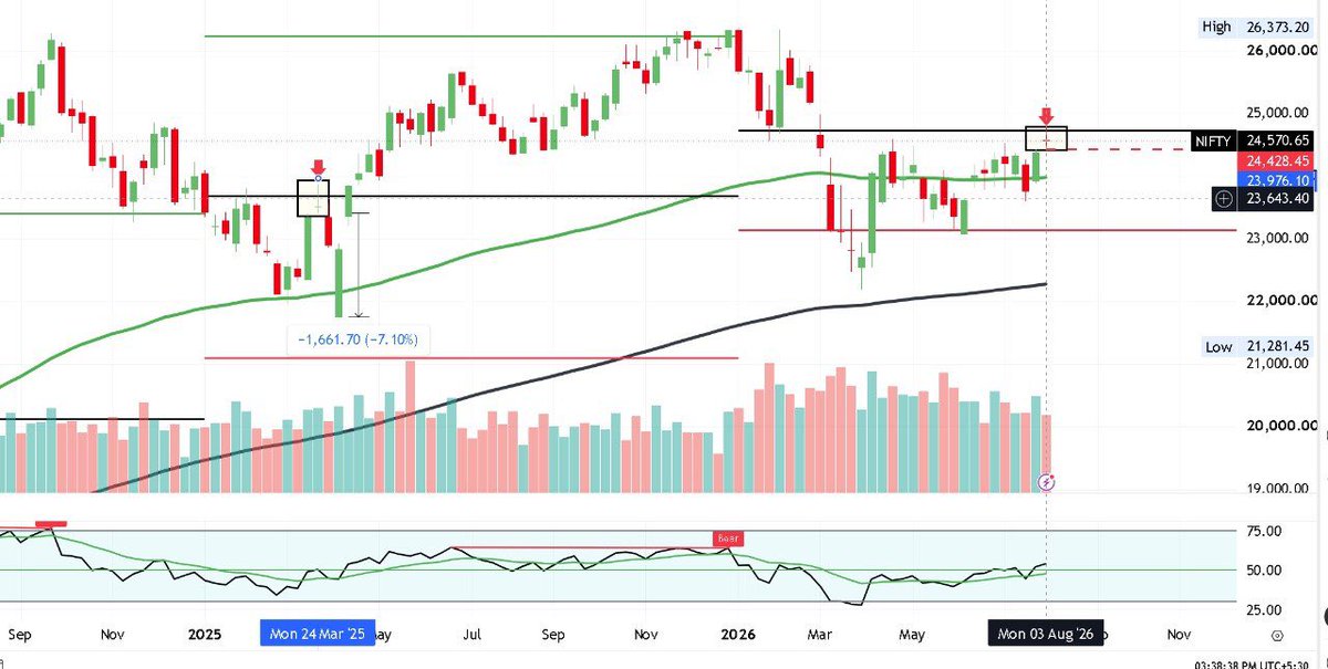 swing_blaster's tweet photo. 📊 NIFTY WEEKLY CHART
🔹 Weekly Candle: DOJI 🕯️
🔹 Weekly Close: 24,570
🔹 Important Level: 24,400
🔹 Weekly Black Line: 24,750
⚡ 24,750 = Key Black Line Level
📌 24,400 = Important Support
Next move will be important around these levels.
#LearningWithEarning
#NIFTY #चार्ट_सब_कुछ_बता_देता_है