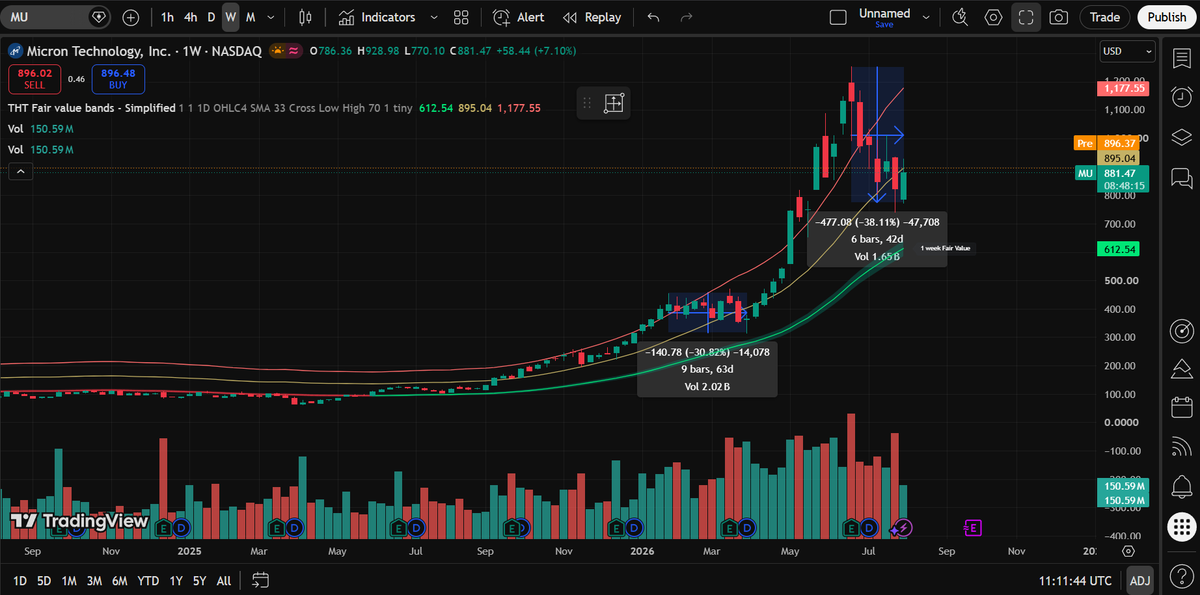 KeremAfter5's tweet photo. Last pullback was %31 from Jan 26 to march 30 
This pullback is so far %38 that started at 22 June

I think we already hit the bottom are about to hit it in 2 weeks.

I hope that will be a "V" shaped comeback rather than building a base.

Are you investing in $MU? What is your perspective guys?