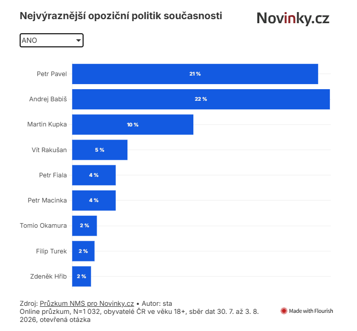 Posledniskaut's tweet photo. O přehledu části veřejnosti o dění na politické scéně u nás asi nejlépe svědčí to, že v průzkumu @nms_czech pro @novinkycz se Andrej Babiš umístil jako druhý nejvýraznější opoziční politik současnosti. 
Pro voliče ANO je dokonce největší opozičník.
https://t.co/5PSg7egTk7 https://t.co/FmtCtQINI0