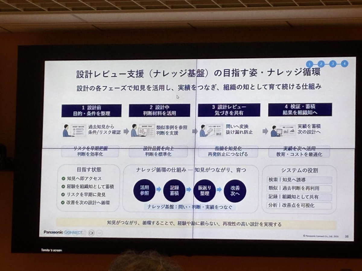ikageso17g's tweet photo. 暗黙知の共有知化。暗黙知を記録してデータベース化。どのように記録させるかよな… #Snowflake https://t.co/d2Hp6byvLR