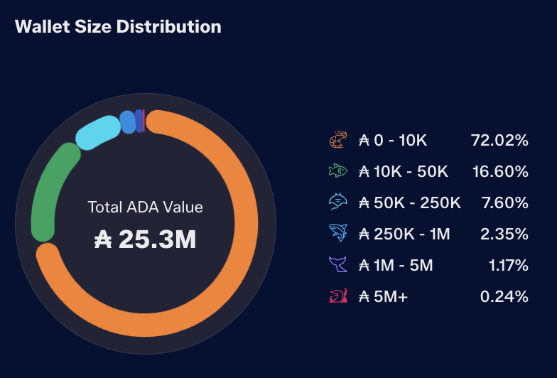 BitBirdAI's tweet photo. Over 72% of snek:native holder are shrimps, with a further 16.6% being fish!

Smaller wallets and holders continue to be the driving force behin snek:native, despite rocky price action throughout the year 🐍 https://t.co/oIzCEkxrj3