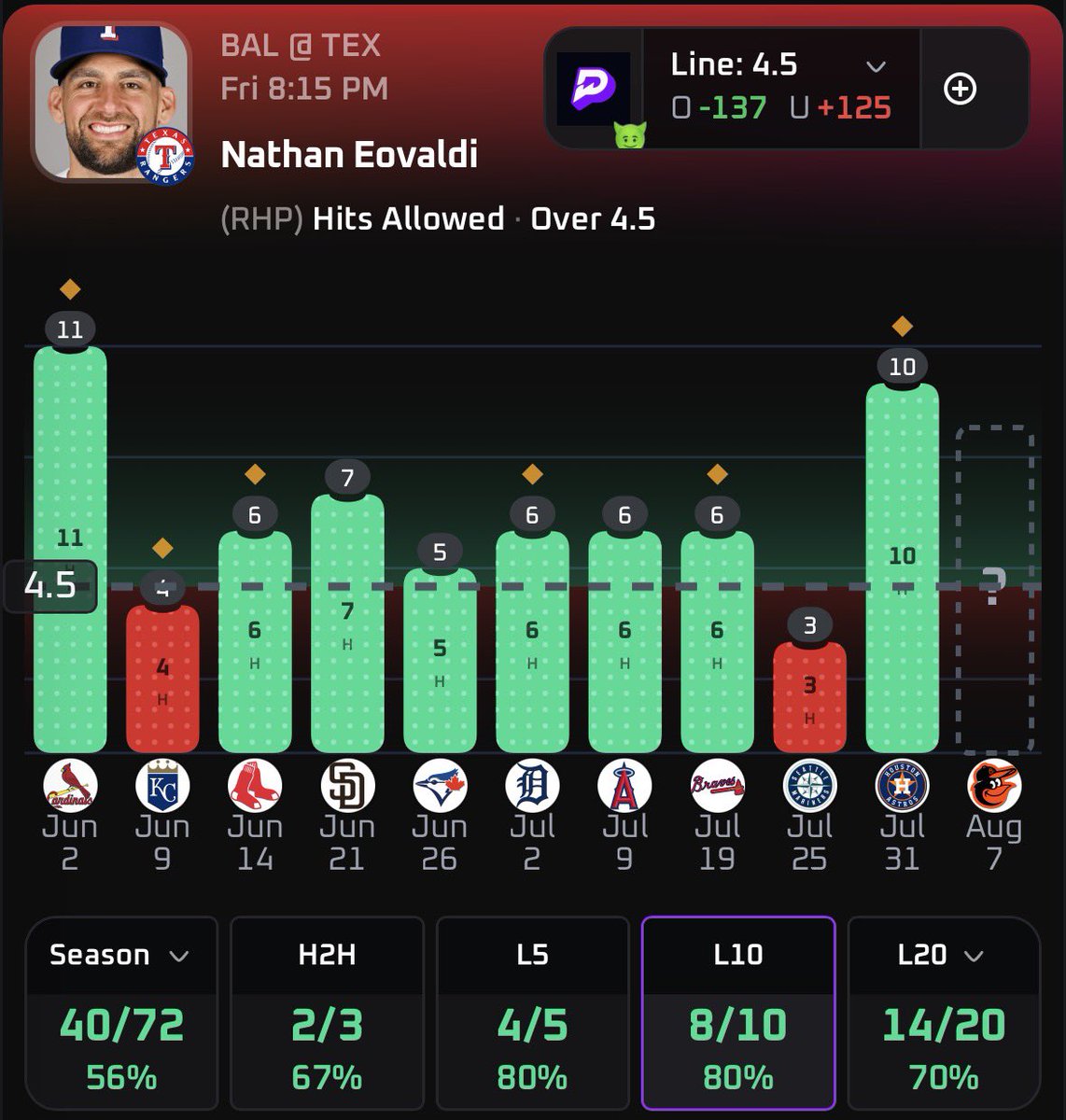 LPPicks_'s tweet photo. MLB POTD (3U) 

Prop: Nathan Eovaldi O 4.5 HA

Confidence: 4.8/5

Write Up 📝:
- Eovaldi is facing a Orioles lineup who is raking against his mix
- Eovaldi cleared this line in 8/10 games, 4/5 Games
- Faced the Orioles this year and got lit up on the Road, now he’s got that matchup again

Smash The ❤️ Button if your tailing
And feel free to drop a follow for more of my plays!!

#propsedge #prizepicks #mlb #GamblingTwitter #Gambling𝕏