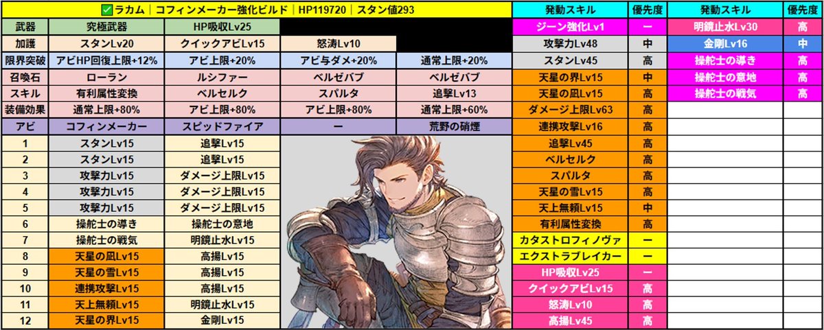 ToriSetsu_tube's tweet photo. ✅1分30秒討伐でルシファー放置周回も可能な編成
CHAOS++ルシファーの放置周回で利用している編成で、ベルセルク×通常上限orアビ上限100%召喚石を狙っている👍MSP稼ぎにもオススメ！
①ユーステス(プレイアブルキャラ)
⇨遠距離キャラ、移動性能含めプレイアブルキャラ枠に持ってこい
②パーシヴァル
⇨超火力アタッカーでクリアタイムの短縮要員
③ラカム
⇨高速周回のキーキャラ？第2形態移行の『星天融合』すらスキップして討伐したこともある
④イオ
⇨前述した3キャラでは奥義始動が不安定なため、その奥義始動要因
[理想ムーブ]
パラロス⇨(ブレイク)⇨星天融合⇨奥義(HP10%以下まで一気に削る)⇨HP10%以下になれば絶対無をスキップ出来るので後は討伐まで

#グラブルリリンクER取扱説明