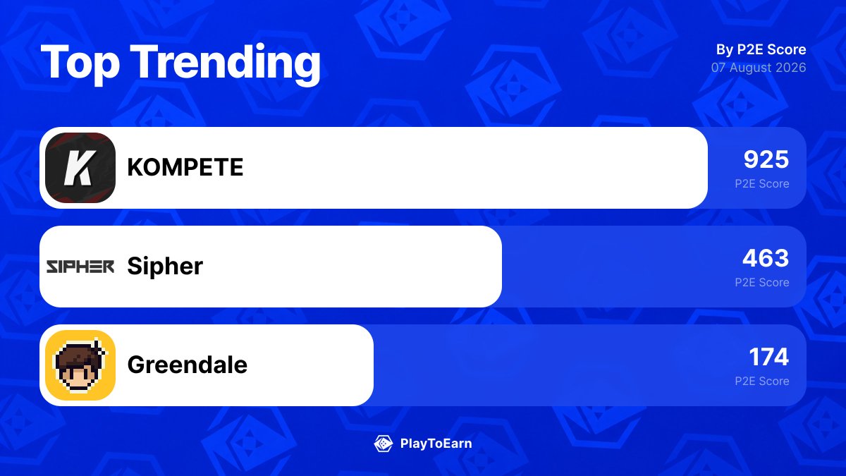 PlayToEarn's tweet photo. 👀 The 3 blockchain games gaining the most traction right now.
Here’s what’s actually moving on PlayToEarn in the last 24h:

@KOMPETEgame +0.54%
@playSIPHER +43.79%
@greendalegame -6.95%

Worth watching or just hype?
Full trends here: 👉 https://t.co/fAJlMIeIrz https://t.co/grNYK0arYt
