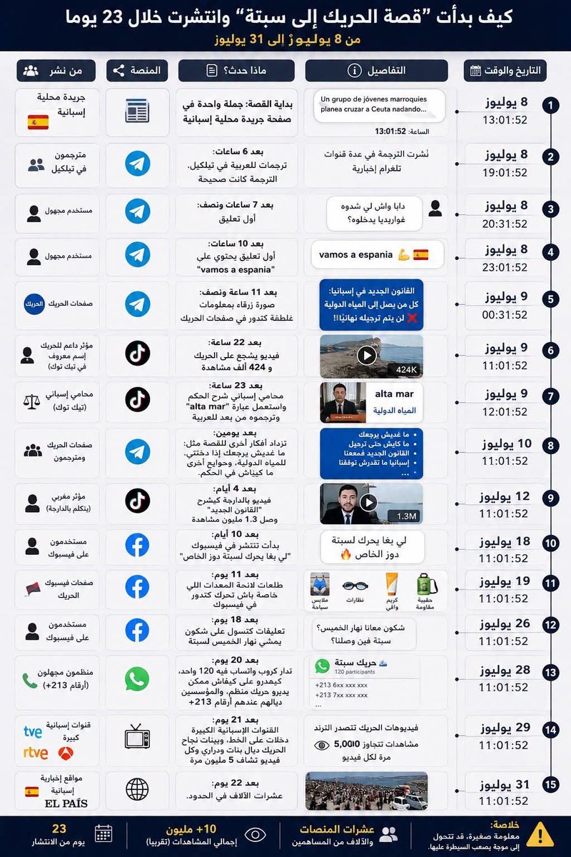 ZAMASU1029262's tweet photo. @Jafkech @marouane53 He didn't do any job, he took all those infos from a report published by jose maria gall garra on the 2nd of august and he mislead people that this was his OSINT analysis , i i'vite you to check the rpeort by yourself, https://t.co/lv7MGMruXL