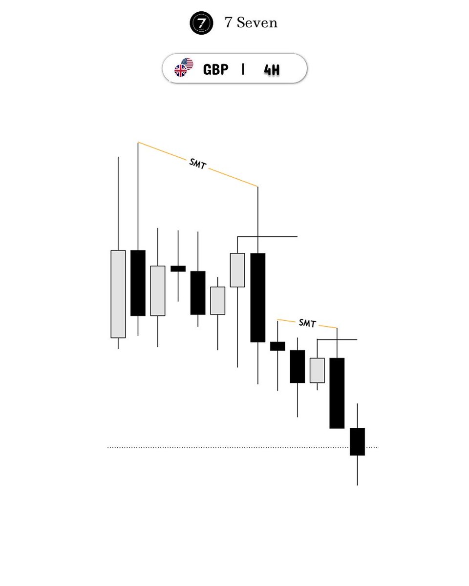 7SevenTrades's tweet photo. 4H Key level + Candle range + SMT.
15M Orderblock entry.
9am key timing.
Credit: @SpeculatorFL https://t.co/6OmucDQm6n