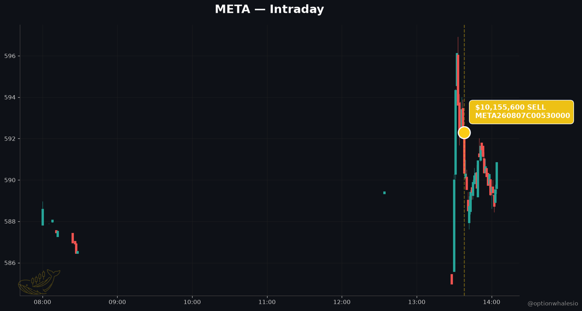 optionwhalesio's tweet photo. 🐳 The Street says $META is a 5-year winner. At 9:37am, someone sold $10M of upside and disagreed.

THE THESIS

Wall Street woke up bullish on META today. The tape didn't.

At 9:37am ET, with shares at $592.29, a single sweep hit the Aug 7 2026 530 call line — 1,638 contracts SOLD at $62.00, worth $10.16M in premium. One print. One direction. No offsetting bullish flow on the ticker this session.

THE NEWS BACKDROP

The Motley Fool published a piece this morning titled "Where Will Meta Platforms Stock Be in 5 Years?" — arguing META is set up for a 21.6% annualized revenue CAGR through 2028, with advertising revenue potentially doubling by 2030. New revenue streams from hardware and compute-capacity sales. Forward P/E of 18.6. The author's conclusion: "a winning investment opportunity."

Sentiment on the tape today: 2 positive articles, 0 negative. Consensus is that AI is META's tailwind, not its risk.

THE TAPE DISAGREES

Selling $10M of deep in-the-money 530 calls a year out is not a retail trade. It is a size-holder either:

1. Writing covered calls against a long META position — capping upside at 530 (well below spot) in exchange for $62 of premium per share. That is a monetization trade, not a conviction trade. It says: I do not need more upside from here.

2. Or opening a naked short call — an outright bearish bet that META does not sustain above ~$592 into next August.

Either read cuts against the "double by 2030" narrative. The premium collected implies the seller is comfortable that $62 of extrinsic + intrinsic will not be breached meaningfully to the upside over the next 12 months.

WHAT IT SIGNALS

The most concentrated names in the S&P — and META is one of them, per today's XLC concentration piece — are where institutions monetize positions when they think the easy money is behind them. This print has that fingerprint. It is not a panic sale. It is a coldly-priced ceiling.

WHAT TO WATCH

- Whether follow-on flow next session confirms bearish positioning or this stays a one-off hedge.
- The 530 strike as psychological support if META rolls over.
- Any repeat sweeps on further-dated calls — that would escalate the read from "hedge" to "thesis."

The bull case is loud. The tape is quiet, and short.

#Options #OptionsFlow #META #AI #MegaCap #Hedging
@optionwhalesio