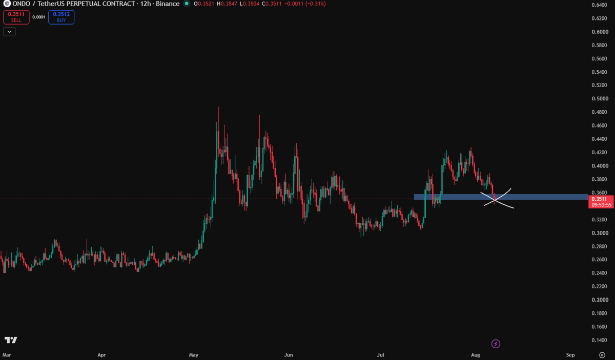 Ryker_Crypto's tweet photo. $ONDO update 

Now it at my entry of old plan but I'm seeing not good 

Lately, a few investment funds have been continuously buying it, which is really not good.

Maybe I'll wait for a better entry https://t.co/hB9yzQRQWS
