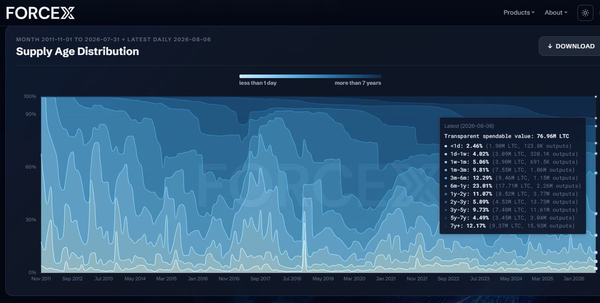 litecoin's tweet photo. 43.3% of all Litecoin mined hasn't moved for > 1 year. 
32.2% in > 2 years.
26.4% in > 3 years.
16.6% in > 5 years.
12.1%  in > 7 years. https://t.co/bjNZgI78qk