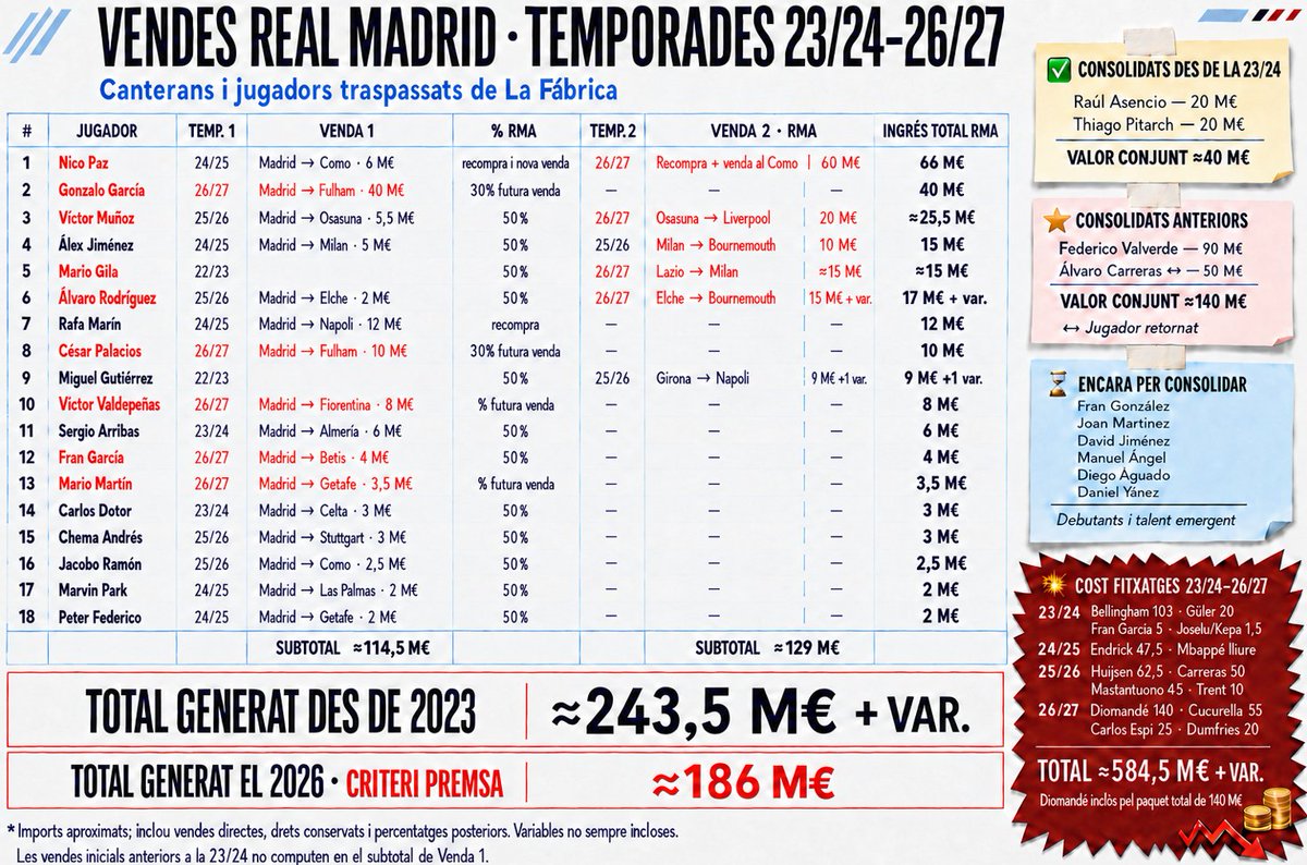 cmhdez72's tweet photo. #ElRelato, amics: celebren els 186 M€ de La Fábrica com una lliçó de gestió, però callen els gairebé 600 M€ gastats des de la 23/24.

El @FCBarcelona gasta molt menys i consolida molts més canterans que el @realmadrid.

Les dades 👇

#LaMasia #FCBarcelona https://t.co/aqYUcHiDYA