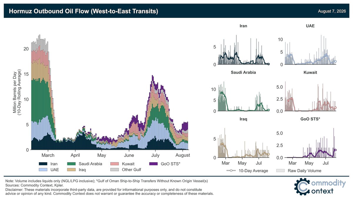 Rory_Johnston's tweet photo. Latest confirmed oil flow through the Strait of Hormuz continues to climb steadily, with most of virtually all of the gains coming from those Gulf of Oman ship-to-ship transfers fed by the Hormuz "shuttle" trade.

Still well below prewar (>20 MMbpd) and late-June peak (~15 MMbpd) https://t.co/ltTC9cOxkM