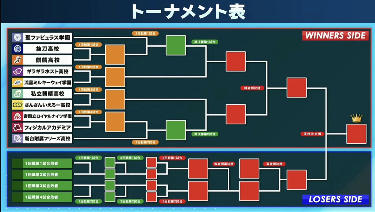 Niji_koshien's tweet photo. 【1回戦対戦カード確定】

第1試合:抜刀vs.麒麟
第2試合:ギラギラホストvs.流星MW
第3試合:朝晴vs.さんさんいえろー
第4試合:ロイヤルナイツvs.フィジアカ

#にじ甲2026 https://t.co/8SNUJ4Tjsq