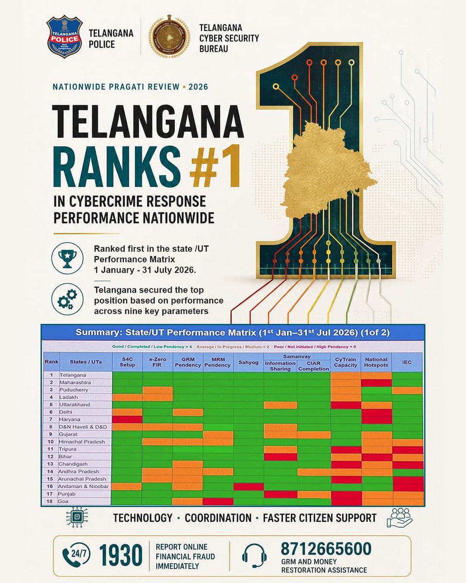 TelanganaCOPs's tweet photo. సైబర్ నేరాల నియంత్రణలో దేశంలోనే తెలంగాణ పోలీస్ నంబర్-1గా నిలిచింది. Cyber Security Bureau, జిల్లా యూనిట్లు, కమిషనరేట్ల సమిష్టి కృషితో ఈ ఘనత సాధ్యమైంది. స్మార్ట్, టెక్నాలజీ ఆధారిత పోలీసింగ్‌తో మరింత మెరుగైన సేవలందించేందుకు తెలంగాణ పోలీస్ కట్టుబడి ఉంది.

#TelanganaPolice https://t.co/T2ZKldXMDy