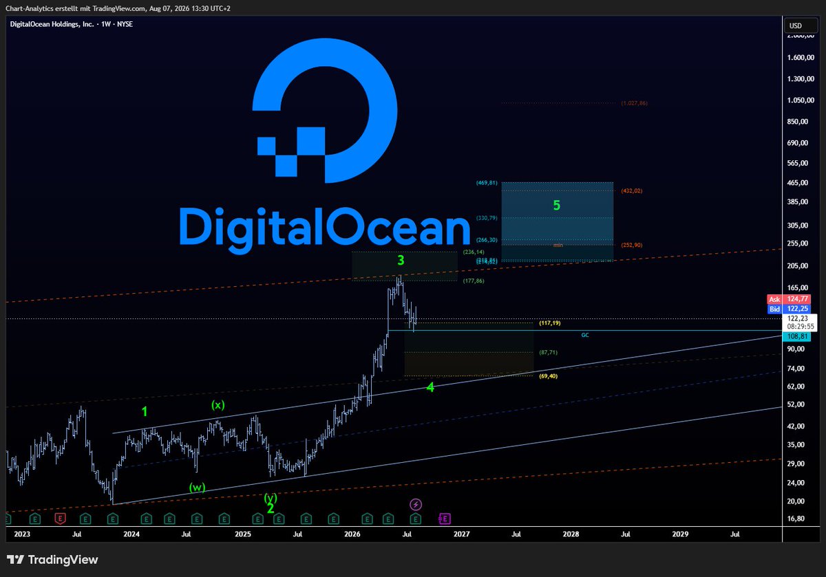 chart_structure's tweet photo. $DOCN Unterschätzt und auf wenigen Listen! Digital Ocean bescherte bereits über 500% und wir sind noch nicht am Ziel. Es ist nur eine Zwischenstation. https://t.co/4bBPxPGShy