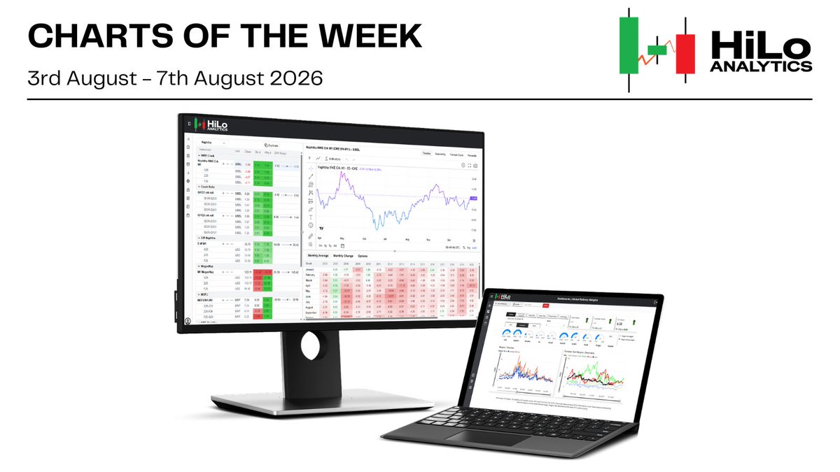 hiloanalytics's tweet photo. 📊 Summary of Oil Industry Movements - Week 31 | https://t.co/ZNGpg6vJQ0
Diesel Markets Hit Uncharted Territory as Physical Tightness Defies Flat Price Weakness

Diesel Cracks Poised to Exceed Brent Flat Price for the First Time in History.

⚡ Diesel cracks are on the verge of surpassing absolute Brent flat price, an unprecedented market event. While Brent whipsaws on Trump and geopolitical headlines, diesel cracks continue trading structurally higher, reflecting a deepening physical supply crisis.

Latin American Crude Production Delivers a Record-Breaking 2026.

⚡ Latin American producers are collectively posting consistent y/y gains above 1MMBD. Brazil hit an all-time record of 4.4MMBD, Mexico reversed years of underperformance, and Guyana, though off recent highs, has new fields coming online later this year. (Source: ANP, Pemex, Guyana Oil Ministry)

Brent Structure Signals Physical Tightness Despite Sub-$80 Flat Price.

⚡ The current Brent curve is materially stronger than the last time flat price traded below $80. Headline-driven selling has dragged flat price lower, but persistent prompt backwardation confirms underlying physical tightness that the paper market is choosing to ignore.

US Diesel Exports Hit Record Highs, But Global Supply Remains Critically Tight.

⚡ US refiners responded to record diesel cracks by surging exports to all-time highs, with Europe absorbing the largest y/y volume increase. However, the Russian export ban and China's refinery stagnation continue to keep global diesel supplies critically tight. (Source: EIA Weekly)

India Posts First Positive Demand Growth Since the Hormuz Conflict Began.

⚡ Indian oil demand recorded its first y/y gain since the onset of the Hormuz conflict, rebounding strongly from YTD lows. Gasoline and Diesel are leading the recovery with nearly 10% y/y growth, more than offsetting continued weakness in LPG and Naphtha.

https://t.co/EB9p8eETeR
#oil #oott #oilandgas #saas