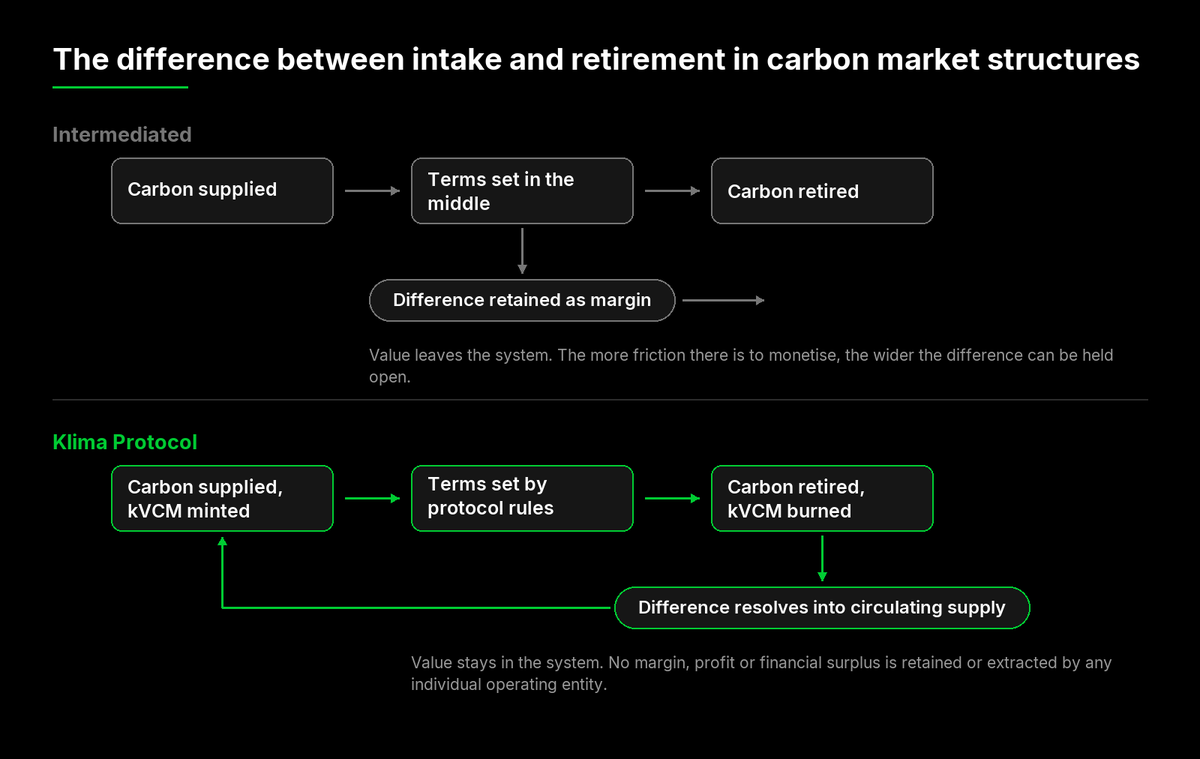 KlimaDAO's tweet photo. RWA tokenisation matters because it changes what can be kept opaque.

Friction in carbon markets persists because someone is paid by it. The structure rewards it.

With Klima Protocol, the difference between intake and retirement resolves into supply, with value retained by no single entity.
