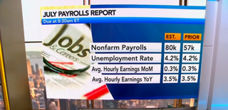 elerianm's tweet photo. Welcome to US Jobs Friday, where consensus is expecting a “no-drama” report for both headline payrolls and the unemployment rate (Bloomberg table below).
While the headline numbers will attract immediate market attention, also keep an eye on:
Labor Force Participation: Can a better supply side help rebalance the market and sustain economic growth?
Average Hourly Earnings: Whether wage growth poses an inflation risk?
Policy Implications: The closer this report lands to consensus, the faster market focus will pivot to next week’s (and next month’s) CPI inflation as THE decisive factor for September Fed rate expectations.
#economy #jobs #employment #unemployment #markets #inflation @BLS_gov