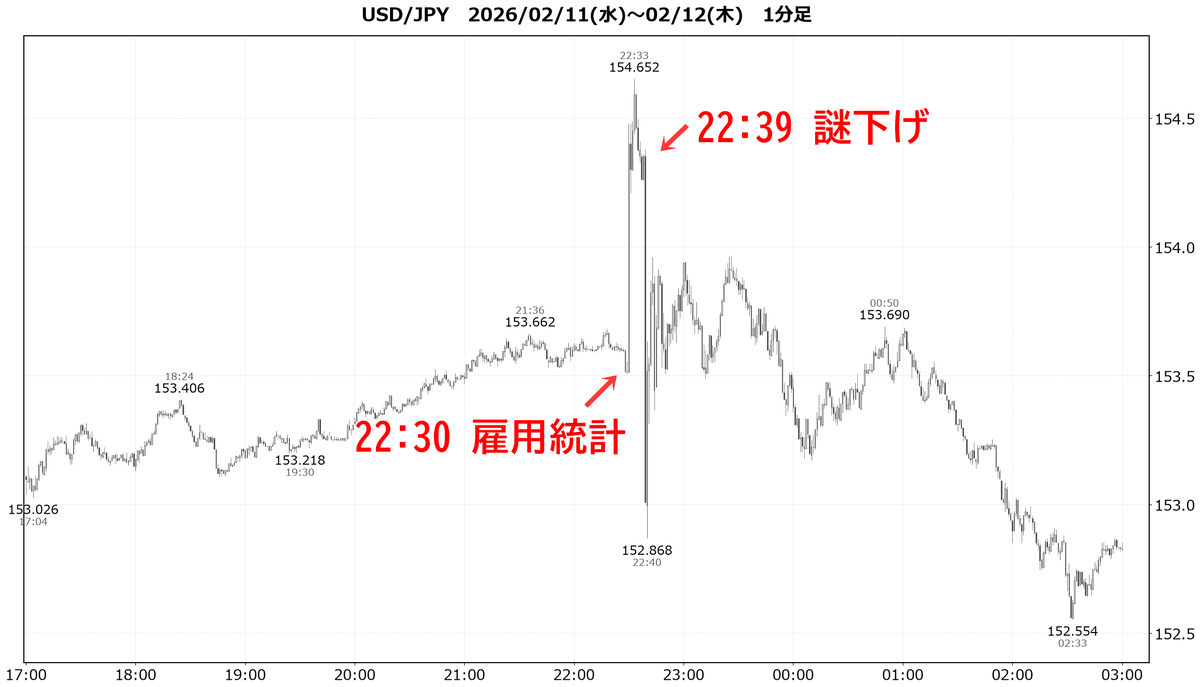 23_fusafusa's tweet photo. 2024年のCPI直後の為替介入は指標の11分後でした

それを意識した仕掛けで、今年2月には雇用統計の9分後に150pipsの謎下げ

騙されると死ぬので気をつけないとね
今日はどっちが来るかな https://t.co/oY4umleh3V