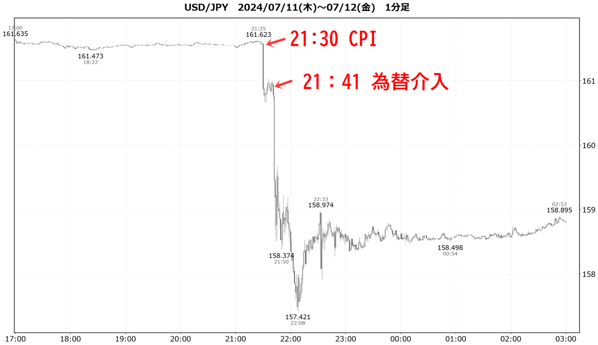 23_fusafusa's tweet photo. 2024年のCPI直後の為替介入は指標の11分後でした

それを意識した仕掛けで、今年2月には雇用統計の9分後に150pipsの謎下げ

騙されると死ぬので気をつけないとね
今日はどっちが来るかな https://t.co/oY4umleh3V