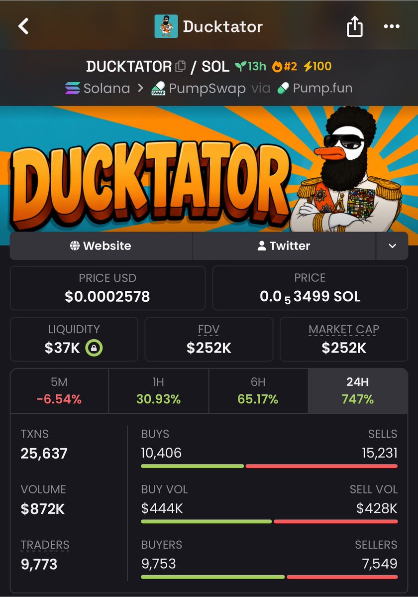 Lalonde01's tweet photo. solana:BD5wSmuNysbBWTDrnNxfUqtzTvrYfJwgRS8MHroEpump $DUCKTATOR rocketed from a $43K market cap to $252K 🚀🔥 an incredible 486% gain! Strong buying momentum, growing market interest, and another low-cap gem delivering solid returns. 📈💥 The next breakout could already be waiting in my TG be there before the crowd. 🥷💎 #DUCKTATOR #Crypto #Memecoin #Altcoins #100xGem
Ca::BD5wSmuNysbBWTDrnNxfUqtzTvrYfJwgRS8MHroEpump