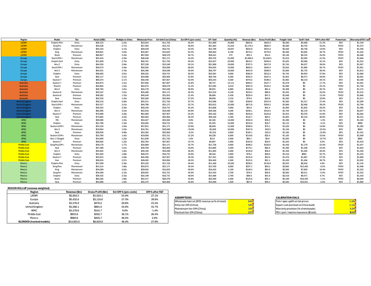 NikitaMakaed's tweet photo. I am long BYD's H1 print, street is mispricing BYD's ability to improve margins in the near term. 

BYD's mix-shift improved to nearly 55/45 (domestic to overseas) vs prior year's 80/20. Overseas carries much higher margin per car. See attached. 

My 19.5-20.5% GM vs Street 18.3% https://t.co/A0I1lO13wt