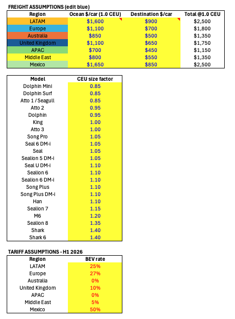 NikitaMakaed's tweet photo. I am long BYD's H1 print, street is mispricing BYD's ability to improve margins in the near term. 

BYD's mix-shift improved to nearly 55/45 (domestic to overseas) vs prior year's 80/20. Overseas carries much higher margin per car. See attached. 

My 19.5-20.5% GM vs Street 18.3% https://t.co/A0I1lO13wt
