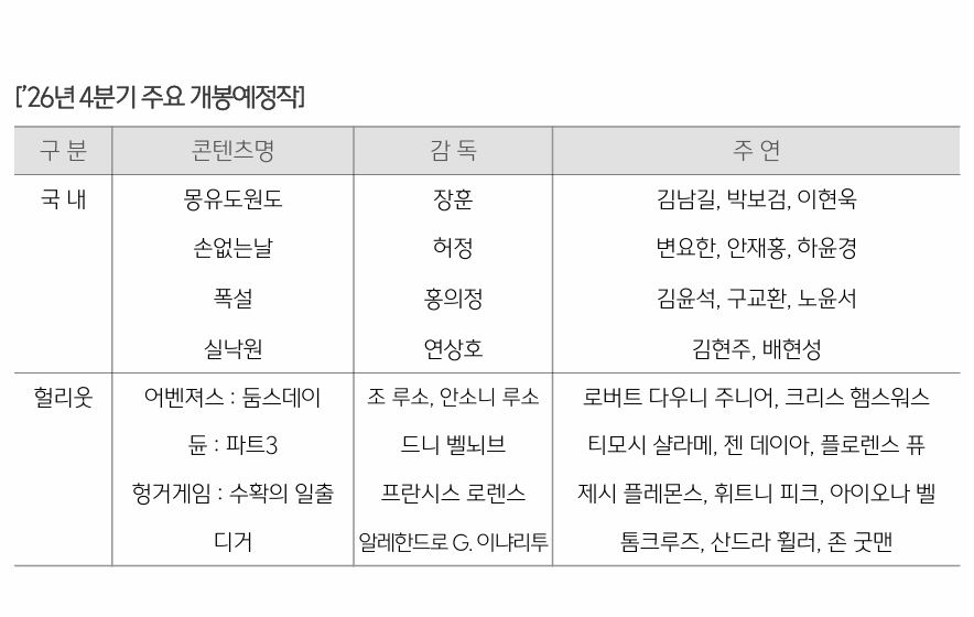 uahan2's tweet photo. CGV 2026년 4분기 주요 개봉 예정작

출처: CJ CGV 2분기 실적 자료 https://t.co/vPoDKap2Kr